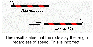This result states that the rods stay the length regardless of speed. This is incorrect.