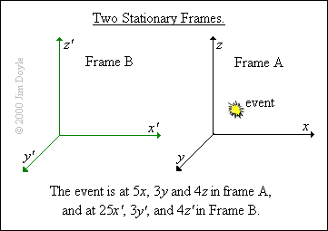 Stationary frames