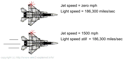 Addition of light speed