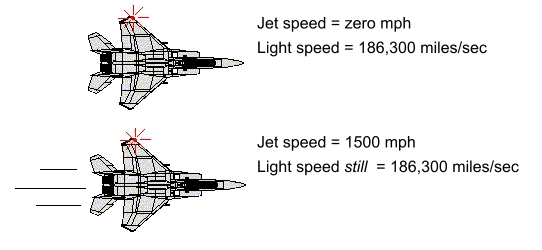 Speed of light remains constant