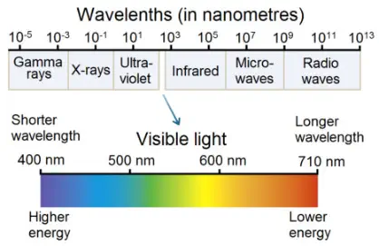 Wavelength in nanometres
