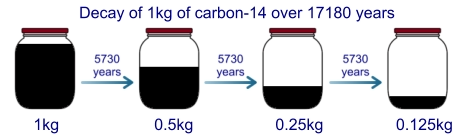 Carbon decay