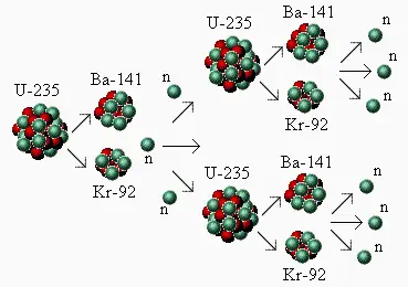 Fission chain