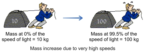 Mass increase due to very high speeds Mass at 0% of the speed of light = 10 kg Mass at 99.5% of the speed of light = 100 kg