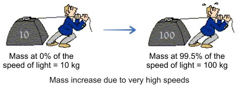 Mass increase due to very high speeds Mass at 0% of the speed of light = 10 kg Mass at 99.5% of the speed of light = 100 kg