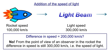 Addition of light speeds