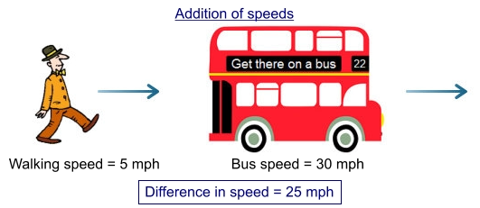 Addition of speeds