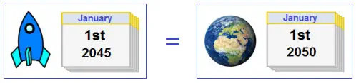 Time dilation of twins