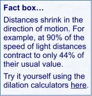 Fact box… Distances shrink in the direction of motion. For example, at 90% of the speed of light distances contract to only 44% of their usual value. Try it yourself using the dilation calculators here.