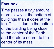 Fact box… Time passes a tiny amount more slowly at the bottom of buildings than it does at the top. This is due to the bottom of the building being closer to the center of the Earth and therefore nearer to the center of its mass.