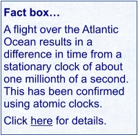 Fact box… A flight over the Atlantic Ocean results in a difference in time from a stationary clock of about one millionth of a second. This has been confirmed using atomic clocks. Click here for details.