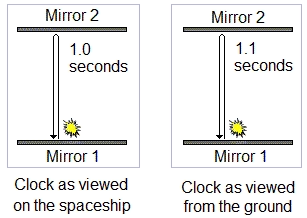 Light clock mirrors