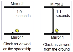 Light clock mirrors