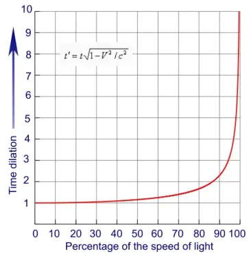 Dilation graph