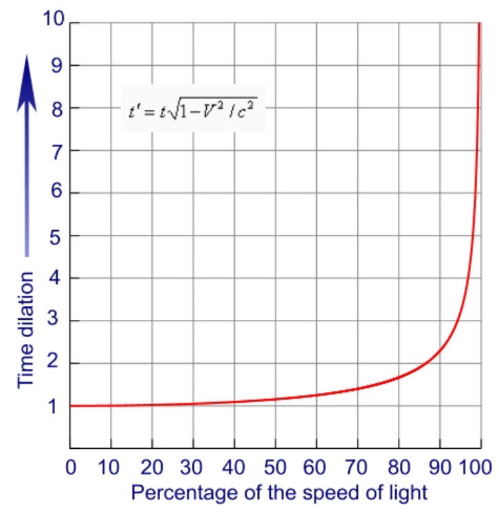 Dilation graph