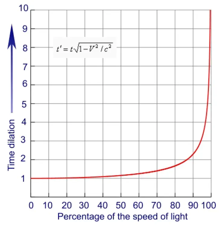 Time dilation